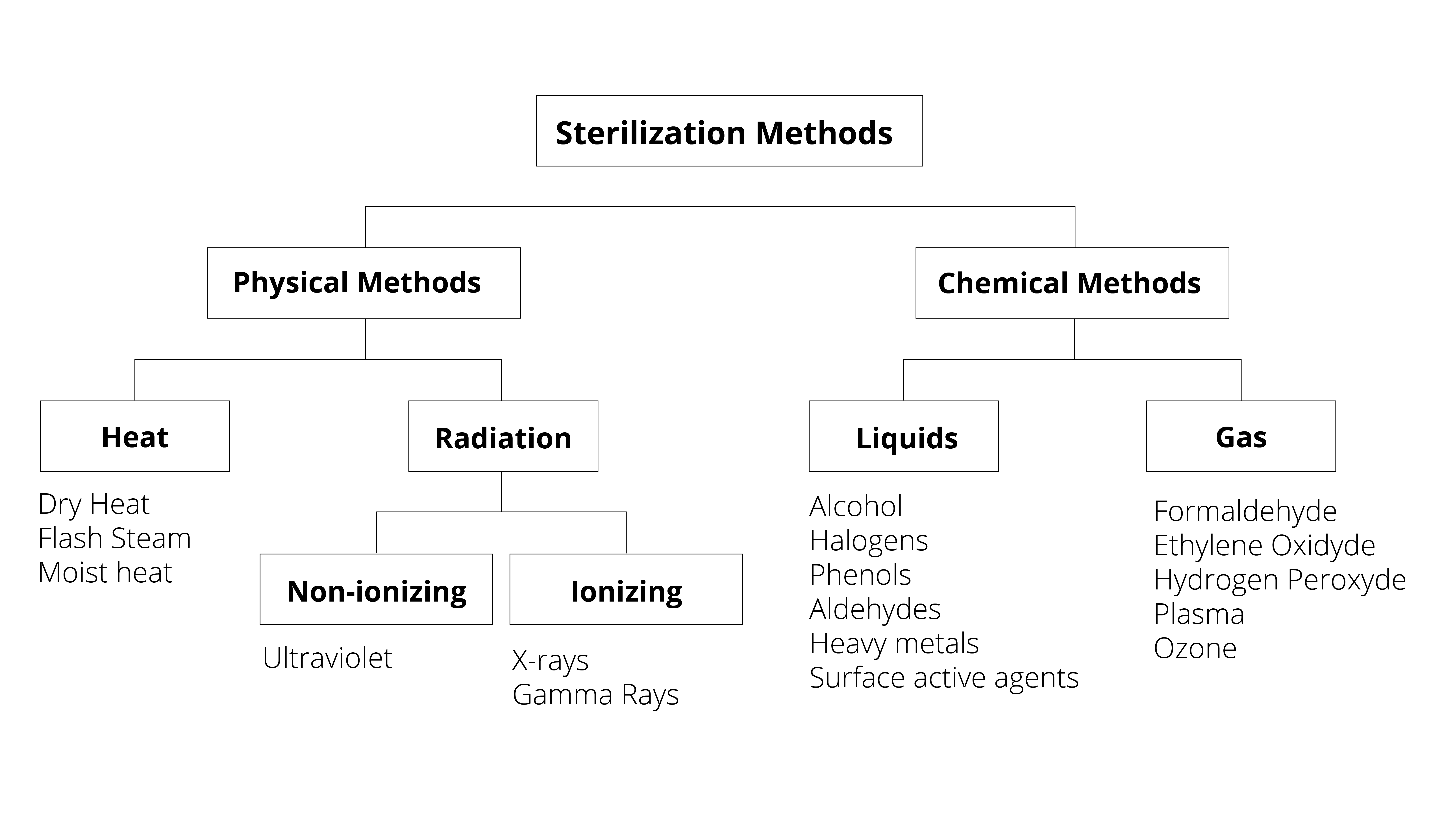 Medical device sterilization methods